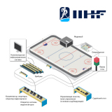 Система судейства и хронометража для хоккея на льду, соответствие IIHF