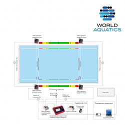 Система судейства и хронометража для водного поло, соответствие World Aquatics