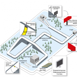 Система судейства и хронометража для бобслея, саней и скелетона - соответствие IBSF