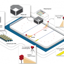 Система Судейства и хронометража для Шорт-трека - соответствие ISU