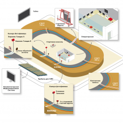 Система судейства и хронометража для велотрека - соответствие UCI